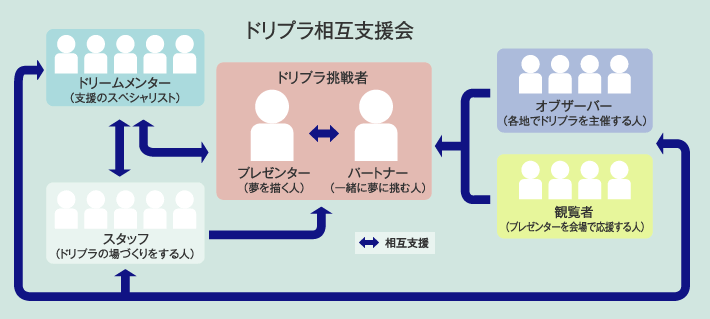 ドリプラ相互支援会