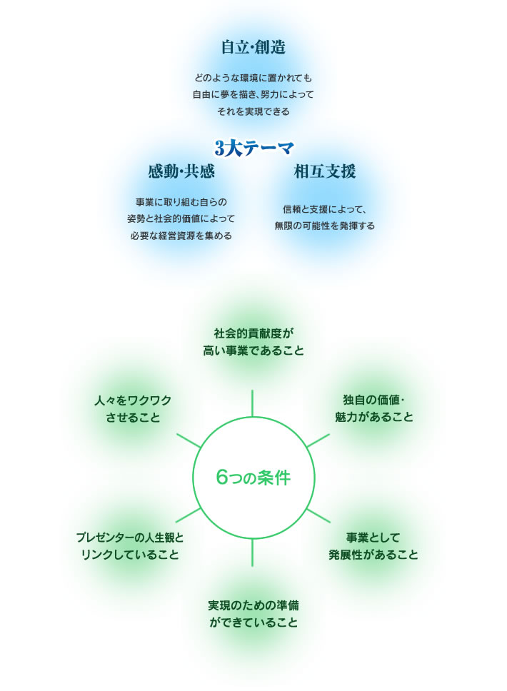 3大テーマと6つの条件詳細